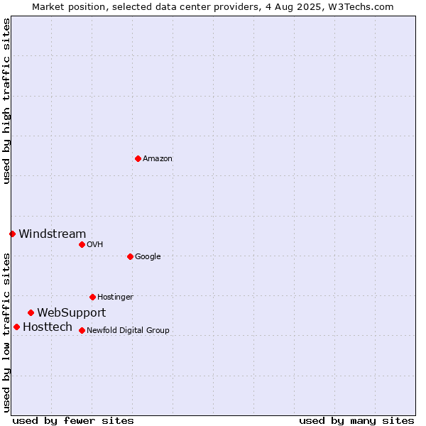 Market position of WebSupport vs. Hosttech vs. Windstream