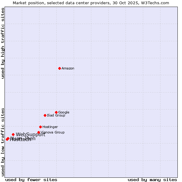 Market position of WebSupport vs. Yuan-Jhen vs. Hosttech