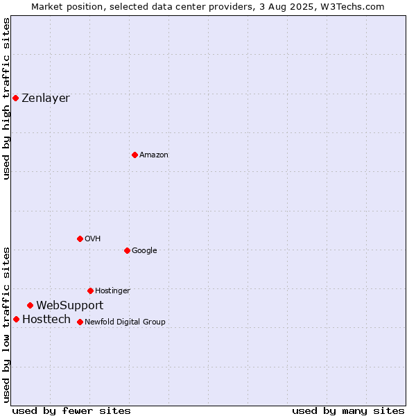 Market position of WebSupport vs. Hosttech vs. Zenlayer