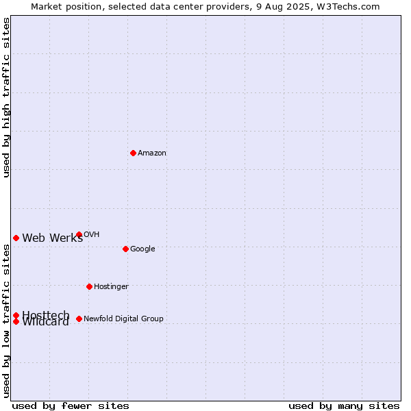 Market position of Hosttech vs. Web Werks vs. Wildcard