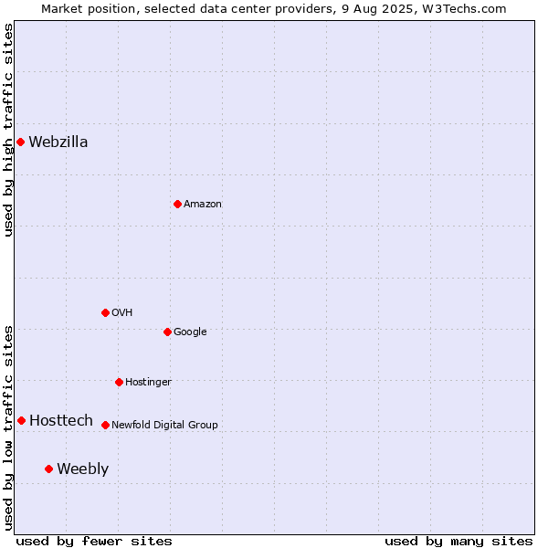 Market position of Weebly vs. Hosttech vs. Webzilla