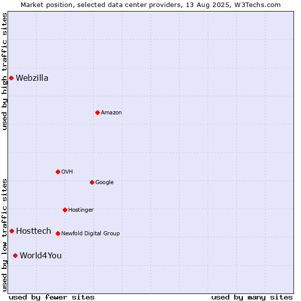 Market position of World4You vs. Hosttech vs. Webzilla