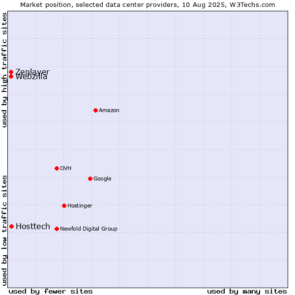 Market position of Hosttech vs. Webzilla vs. Zenlayer