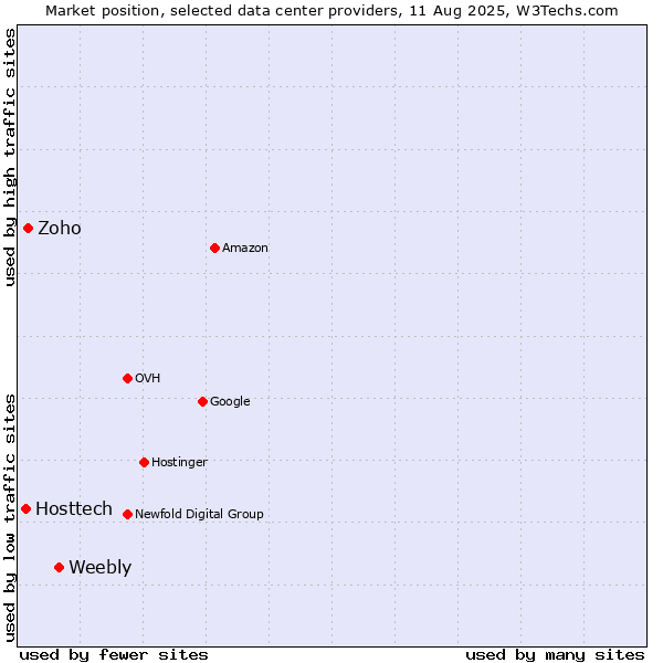 Market position of Weebly vs. Zoho vs. Hosttech
