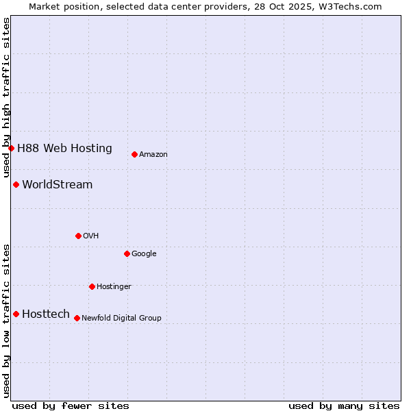 Market position of Hosttech vs. WorldStream vs. H88 Web Hosting