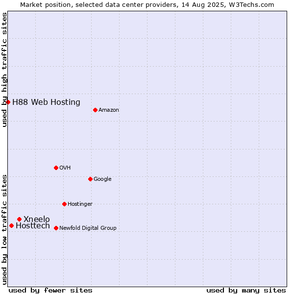 Market position of Xneelo vs. Hosttech vs. H88 Web Hosting