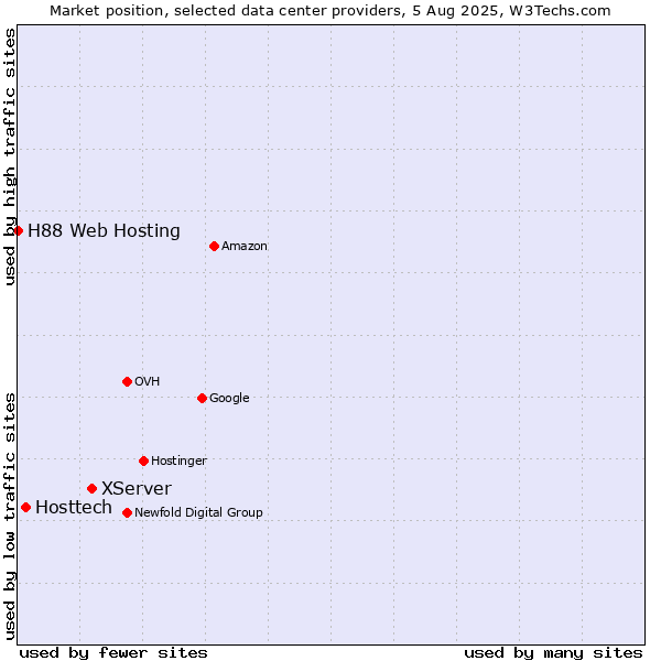 Market position of XServer vs. Hosttech vs. H88 Web Hosting