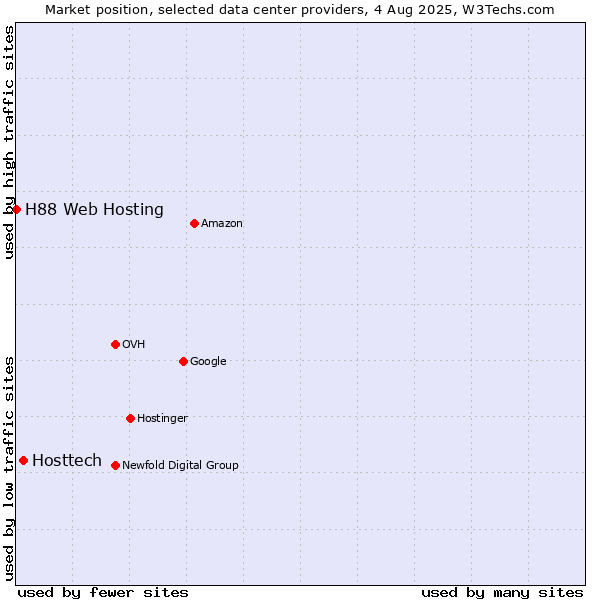 Market position of Hosttech vs. H88 Web Hosting