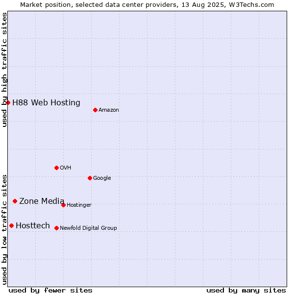 Market position of Zone Media vs. Hosttech vs. H88 Web Hosting