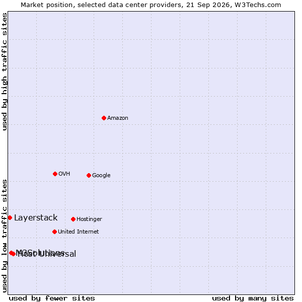 Market position of Host Universal vs. M3Solutions vs. Layerstack