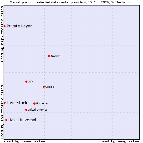Market position of Host Universal vs. Private Layer vs. Layerstack