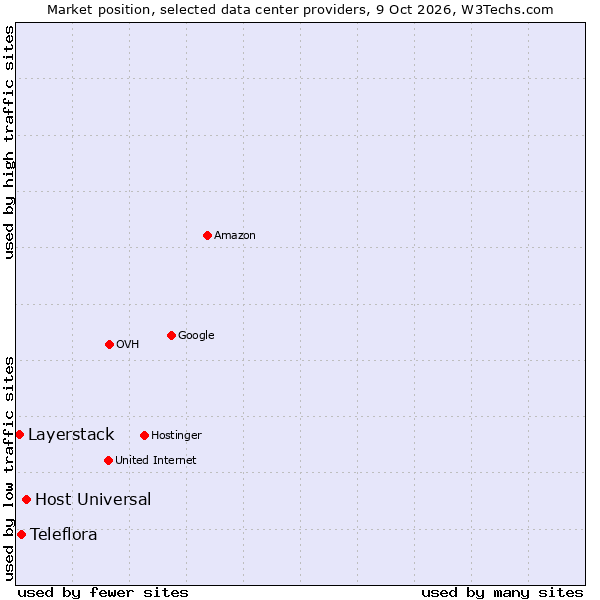 Market position of Host Universal vs. Teleflora vs. Layerstack