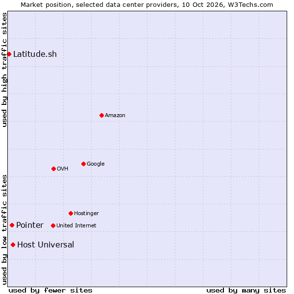 Market position of Host Universal vs. Pointer vs. Latitude.sh