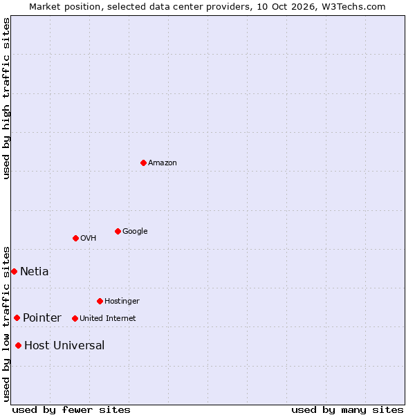 Market position of Host Universal vs. Pointer vs. Netia