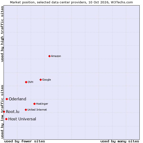 Market position of Oderland vs. Host Universal vs. Root.lu
