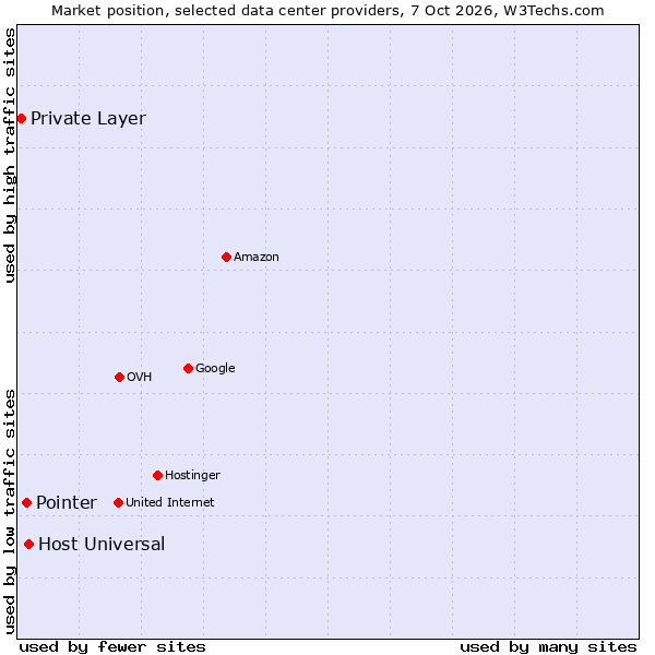 Market position of Host Universal vs. Pointer vs. Private Layer