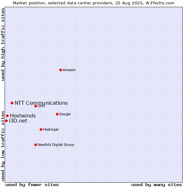 Market position of NTT Communications vs. Hostwinds vs. i3D.net