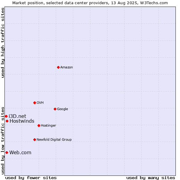 Market position of Hostwinds vs. Web.com vs. i3D.net