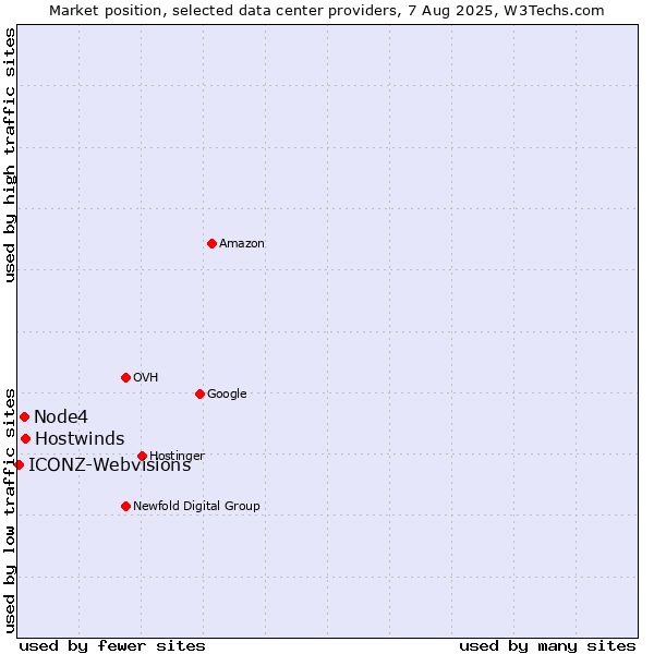 Market position of Hostwinds vs. Node4 vs. ICONZ-Webvisions
