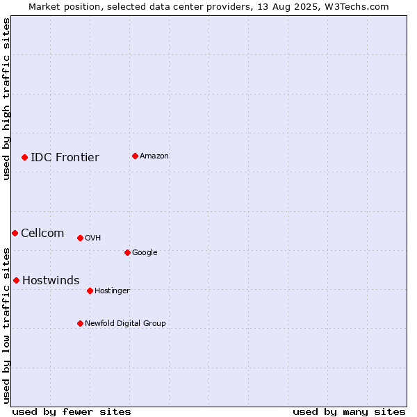 Market position of IDC Frontier vs. Hostwinds vs. Cellcom