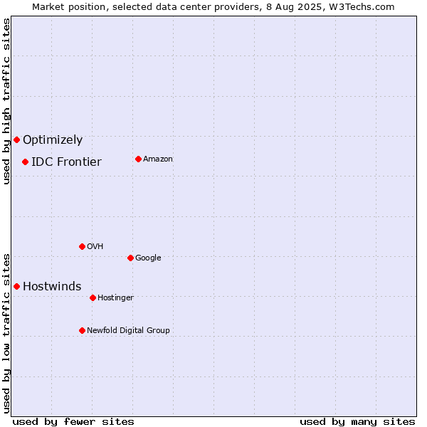 Market position of IDC Frontier vs. Optimizely vs. Hostwinds