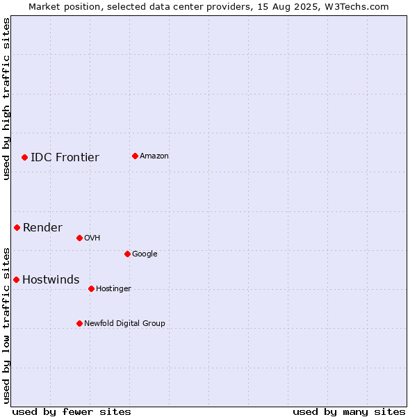 Market position of IDC Frontier vs. Render vs. Hostwinds