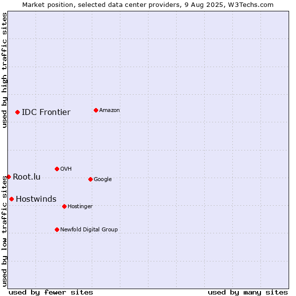 Market position of IDC Frontier vs. Hostwinds vs. Root.lu