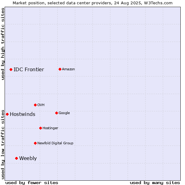 Market position of Weebly vs. IDC Frontier vs. Hostwinds