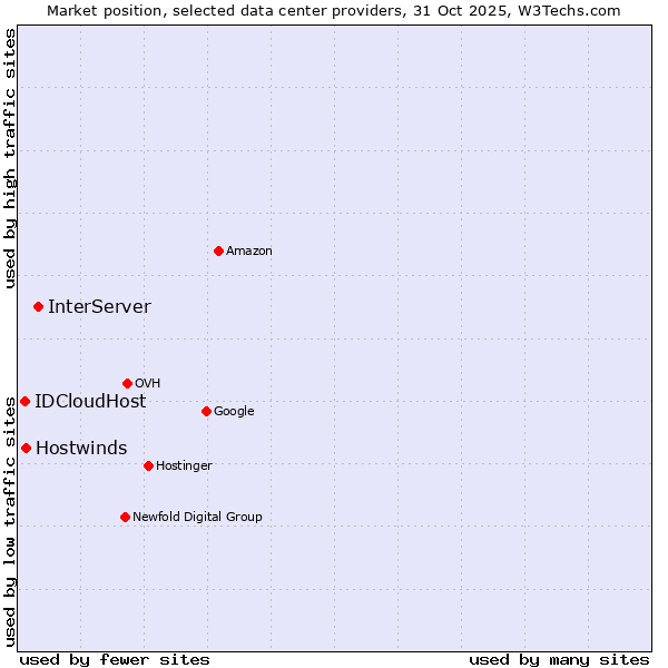 Market position of InterServer vs. Hostwinds vs. IDCloudHost