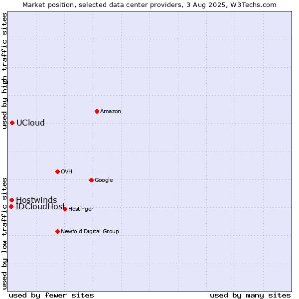 Market position of UCloud vs. Hostwinds vs. IDCloudHost