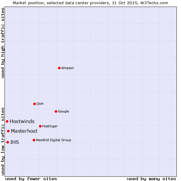 Market position of Masterhost vs. IHS vs. Hostwinds