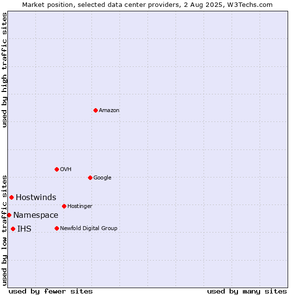 Market position of IHS vs. Hostwinds vs. Namespace