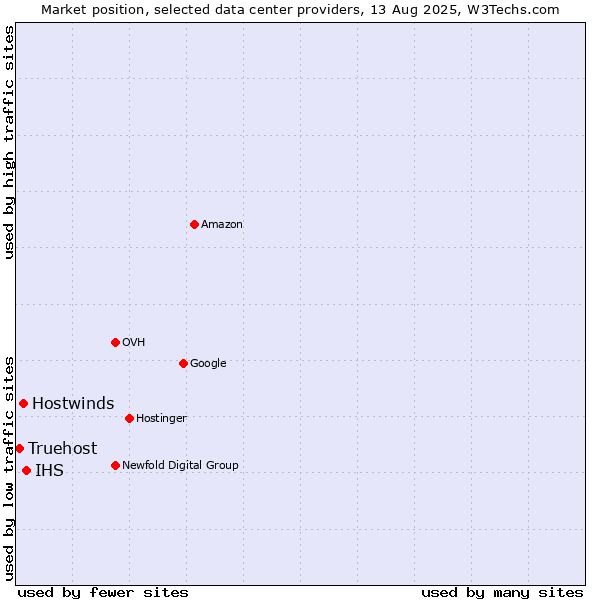 Market position of IHS vs. Hostwinds vs. Truehost