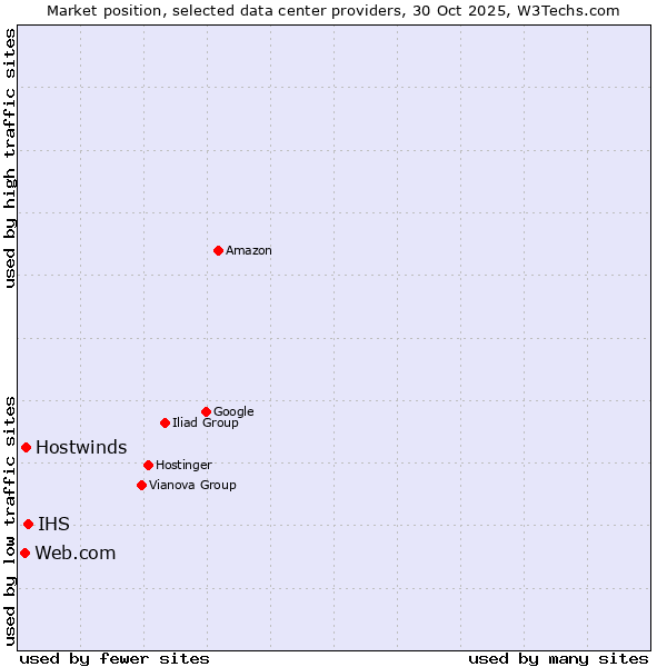 Market position of IHS vs. Hostwinds vs. Web.com