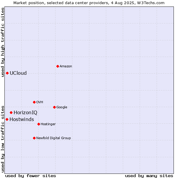 Market position of HorizonIQ vs. UCloud vs. Hostwinds