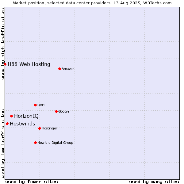 Market position of HorizonIQ vs. Hostwinds vs. H88 Web Hosting