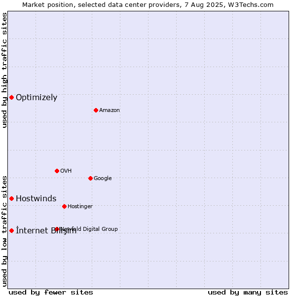 Market position of İnternet Bilişim vs. Optimizely vs. Hostwinds
