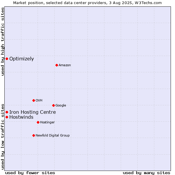 Market position of Iron Hosting Centre vs. Hostwinds vs. Optimizely