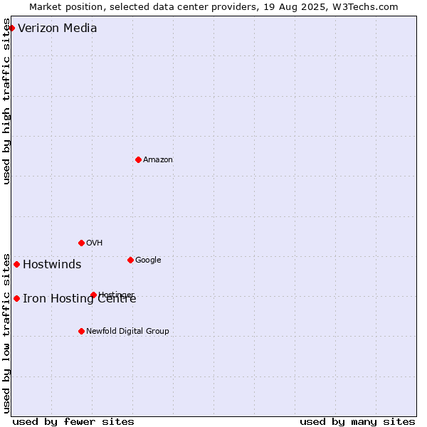 Market position of Iron Hosting Centre vs. Hostwinds vs. Verizon Media