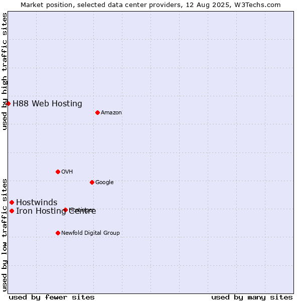 Market position of Iron Hosting Centre vs. Hostwinds vs. H88 Web Hosting