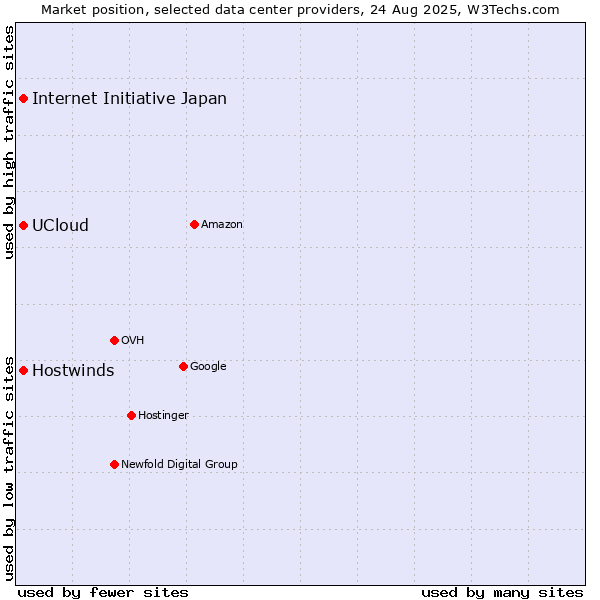 Market position of UCloud vs. Internet Initiative Japan vs. Hostwinds