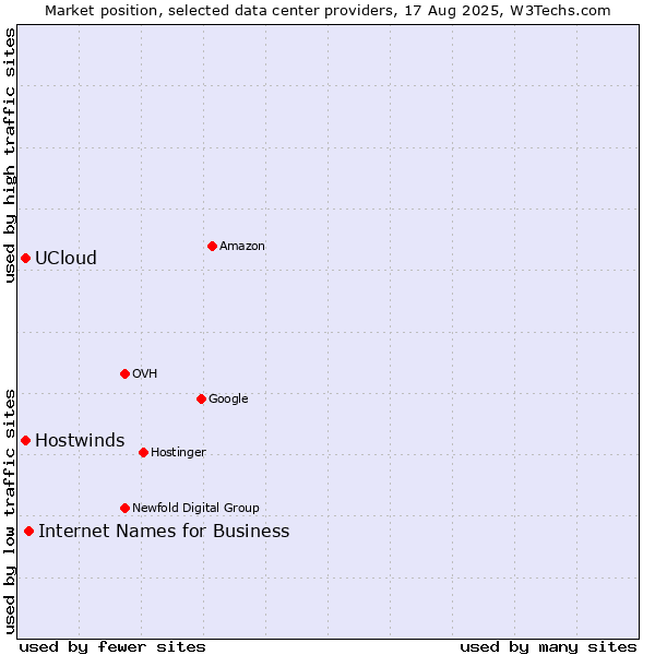 Market position of Internet Names for Business vs. UCloud vs. Hostwinds