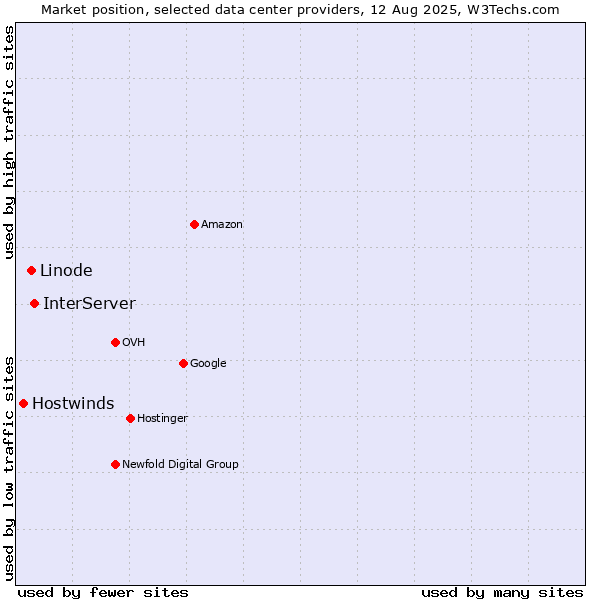 Market position of InterServer vs. Linode vs. Hostwinds