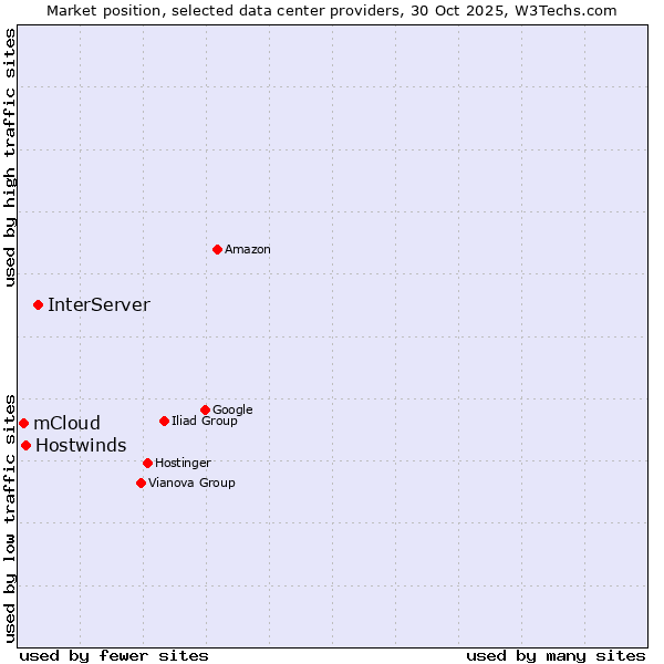 Market position of InterServer vs. Hostwinds vs. mCloud