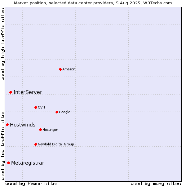 Market position of InterServer vs. Metaregistrar vs. Hostwinds