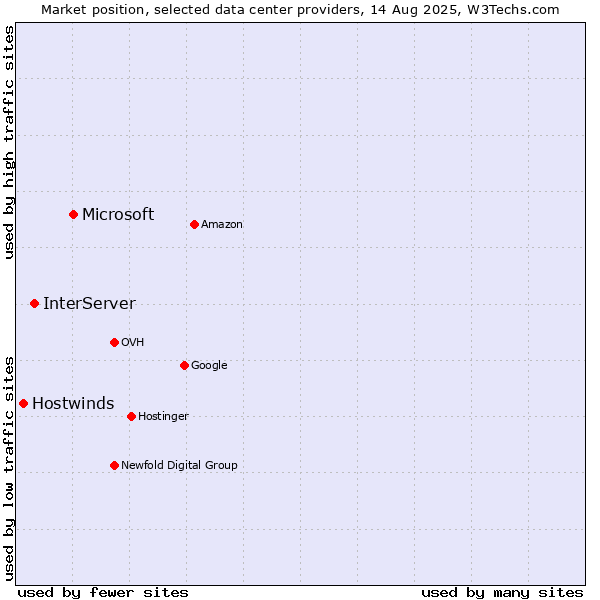 Market position of Microsoft vs. InterServer vs. Hostwinds