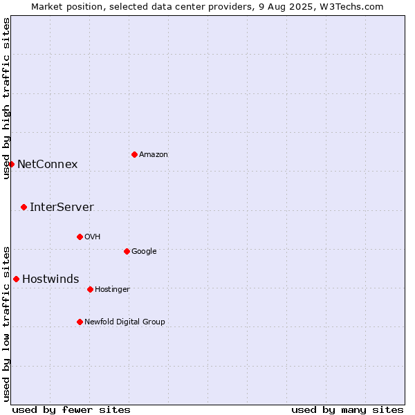 Market position of InterServer vs. Hostwinds vs. NetConnex
