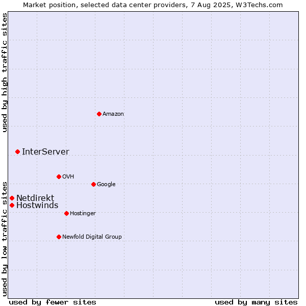 Market position of InterServer vs. Hostwinds vs. Netdirekt