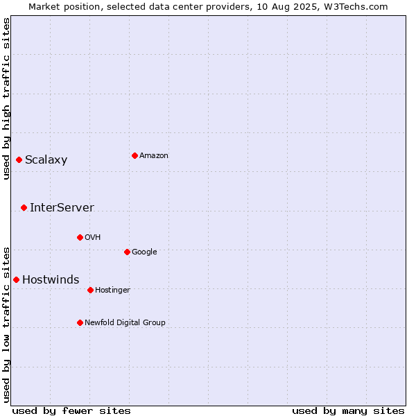 Market position of InterServer vs. Scalaxy vs. Hostwinds