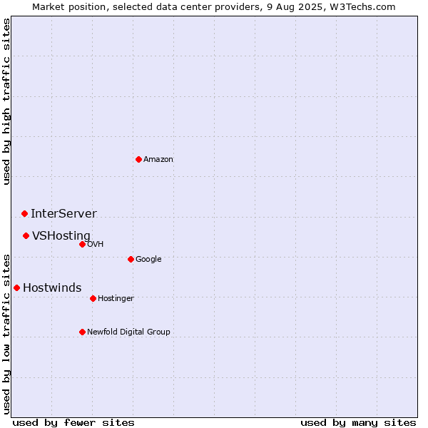 Market position of VSHosting vs. InterServer vs. Hostwinds